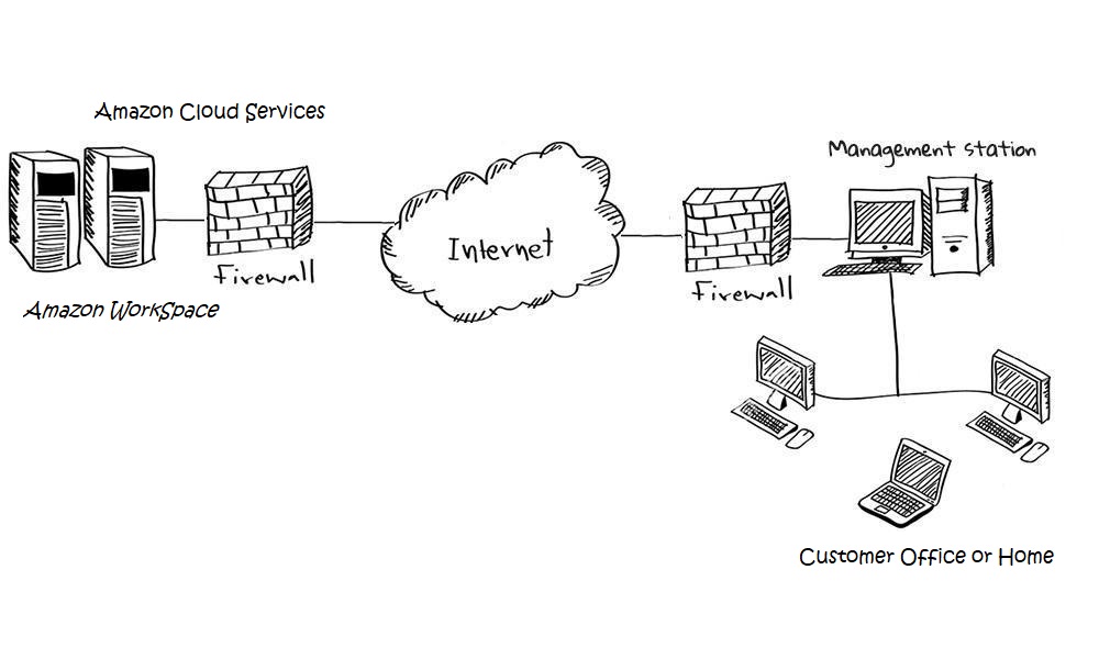 Amazon Workspace Managed Services