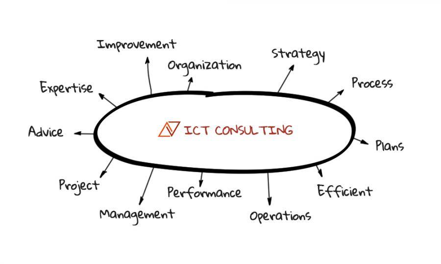 Advision IT Managed Technology Stack