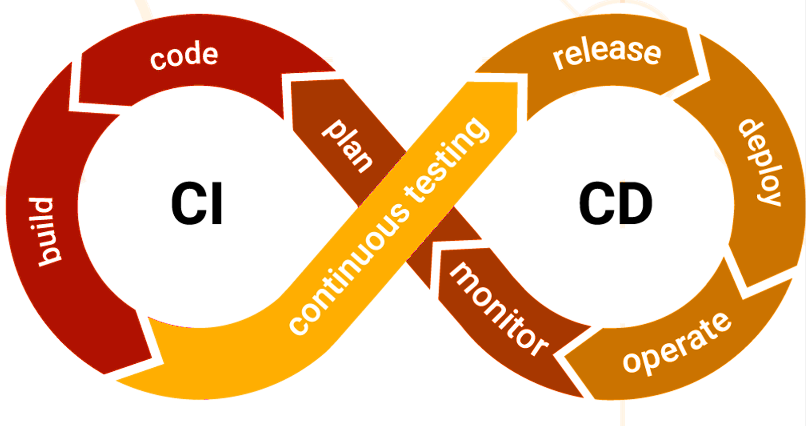 Continuous integration and delivery