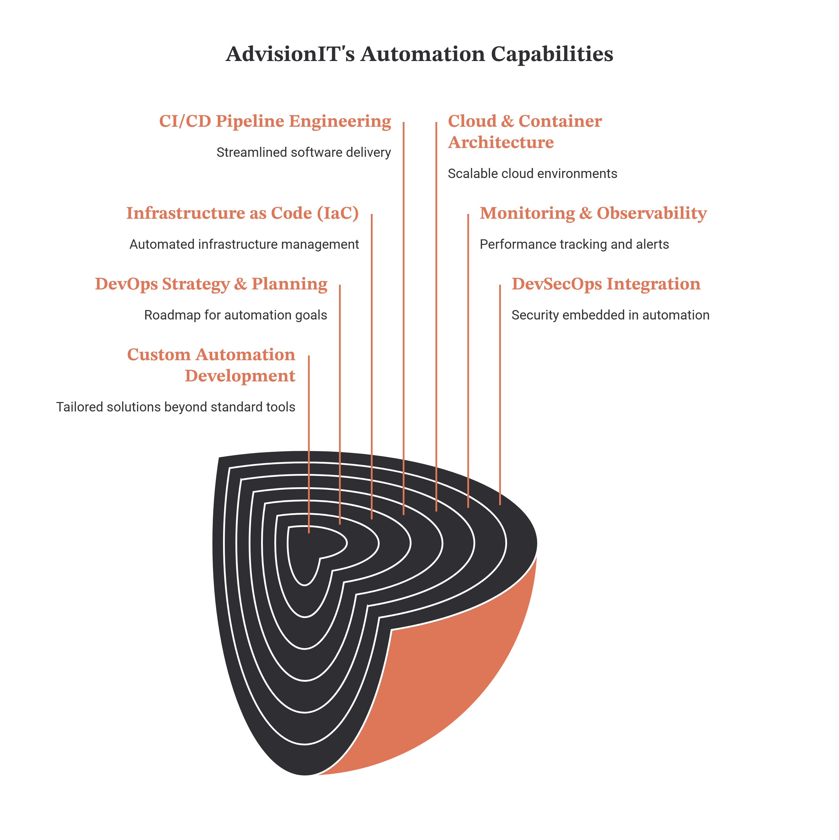 DevOps consulting services
