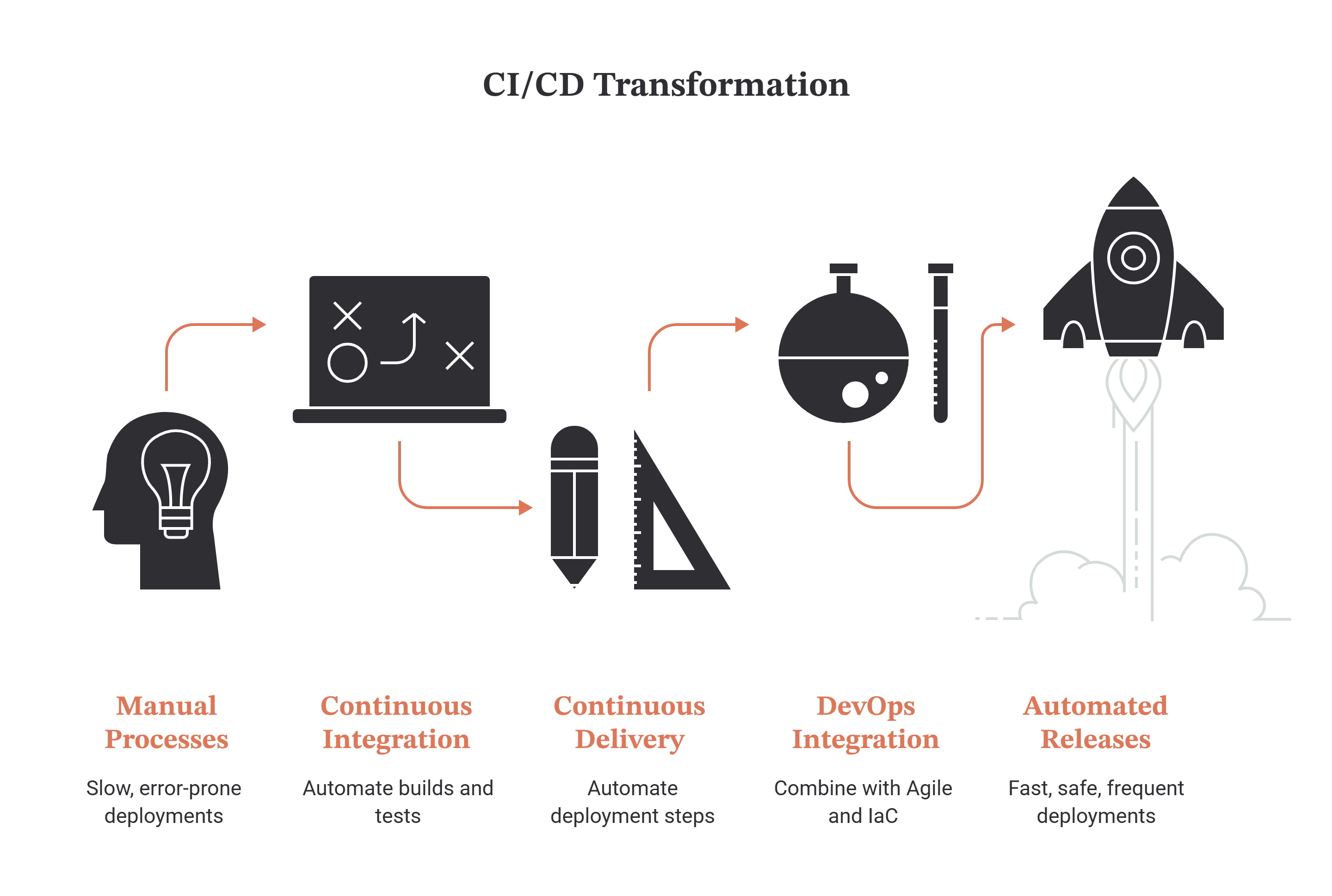 Continuous integration and delivery