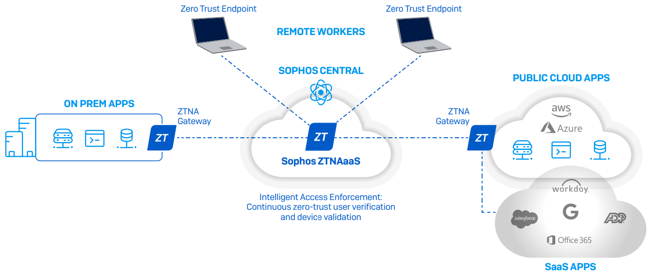 How it works Sophos ZTNA